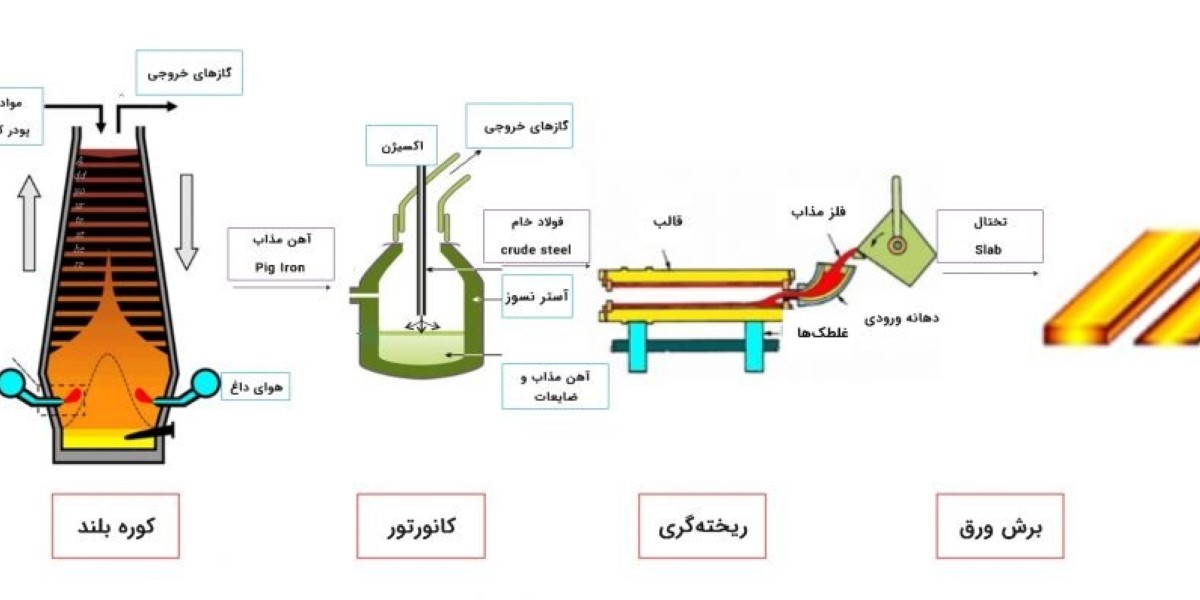 فرآیند تولید بلوم